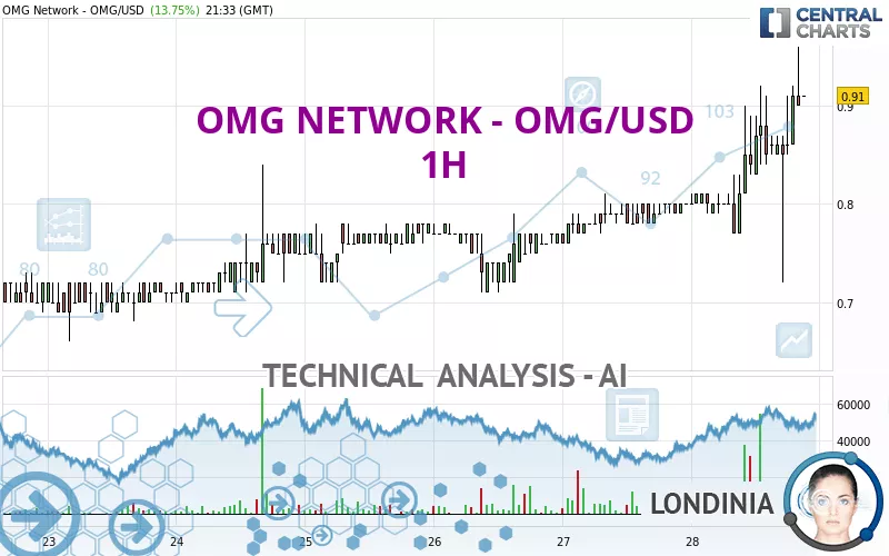 OMG NETWORK - OMG/USD - 1H - Technical analysis published on 02/28/ (GMT)