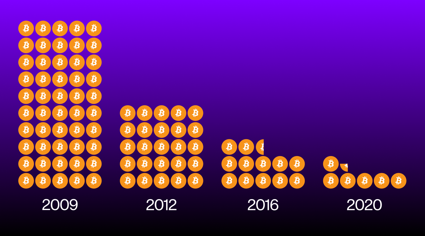 What Happens When All Bitcoin Are Mined?