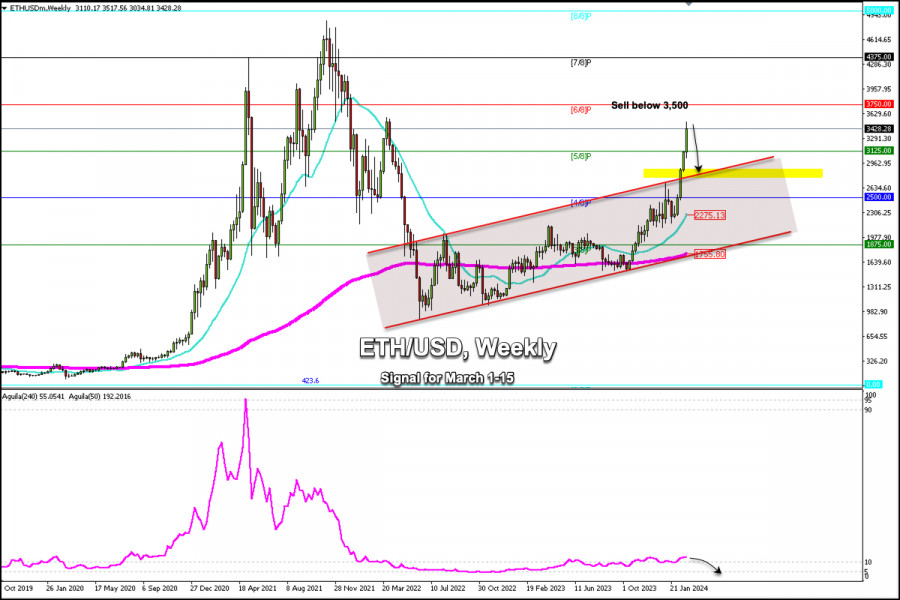 Ethereum Trading Signals | Best Crypto Signals 