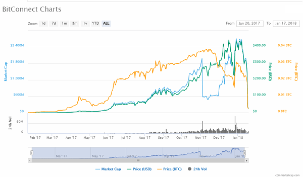 Bitconnect price today, BITCONNECT to USD live price, marketcap and chart | CoinMarketCap