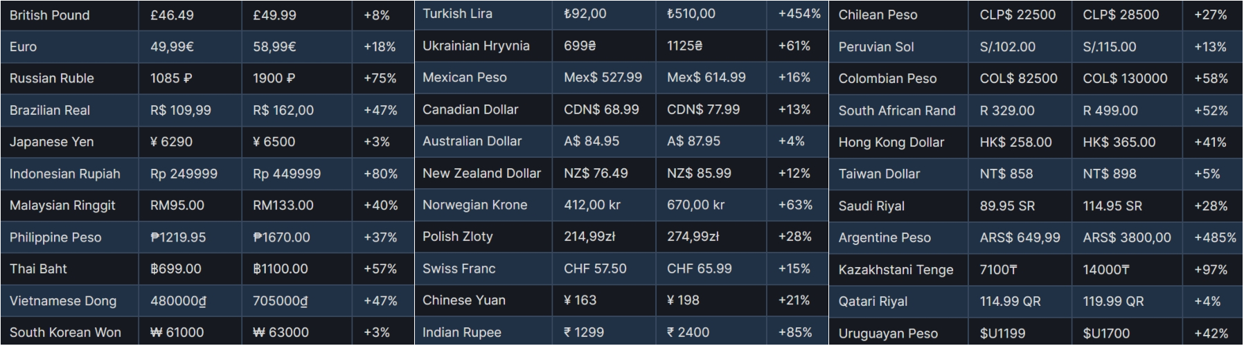 Steam All Region Price Checker