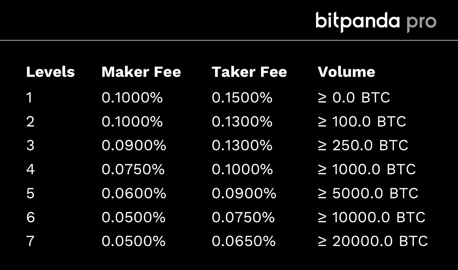 Bitpanda – Reviews, Trading Fees & Cryptos () | Cryptowisser