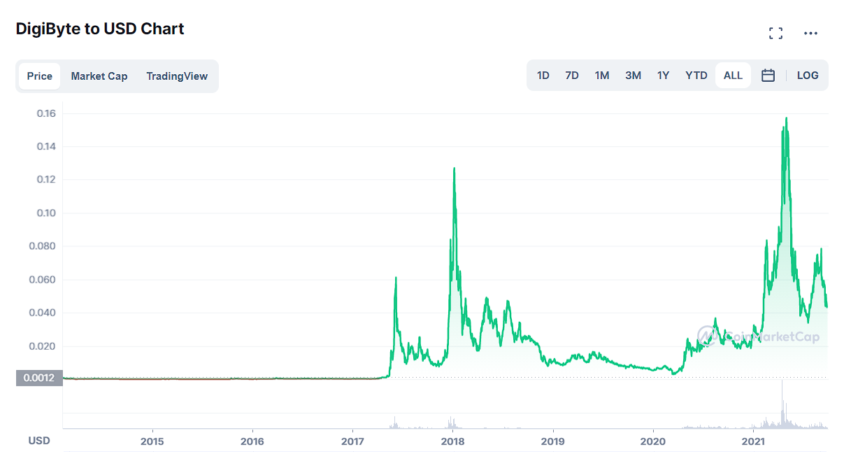 DigiByte Price Prediction - DGB Forecast - CoinJournal