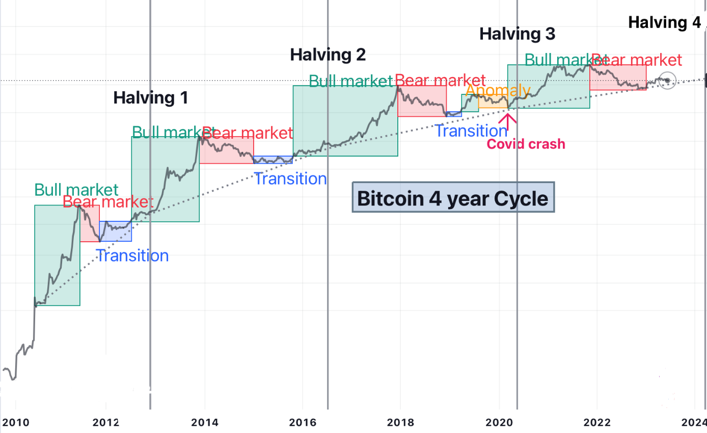 Bitcoin Halving: What You Need To Know | CMC Markets