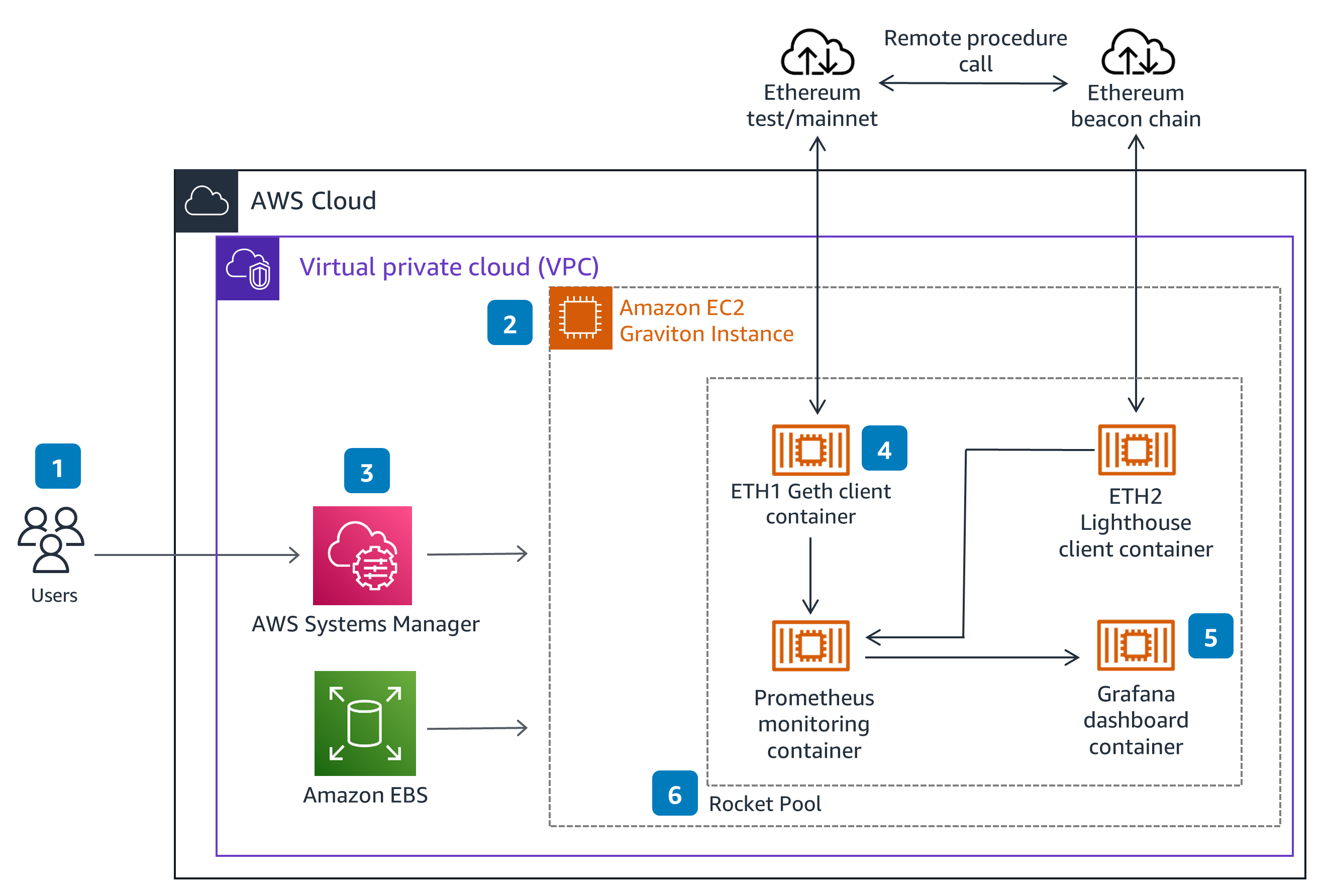 Ethereum GPU mining on AWS EC2 in 