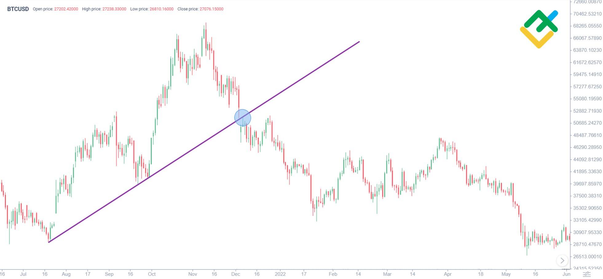 Bitcoin (BTC) Prices Fall as Binance Faces $4 Billion Settlement