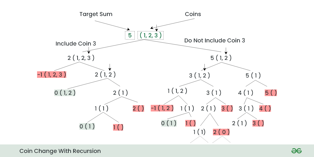 Coin Change Problem with DP and Recursion | Board Infinity