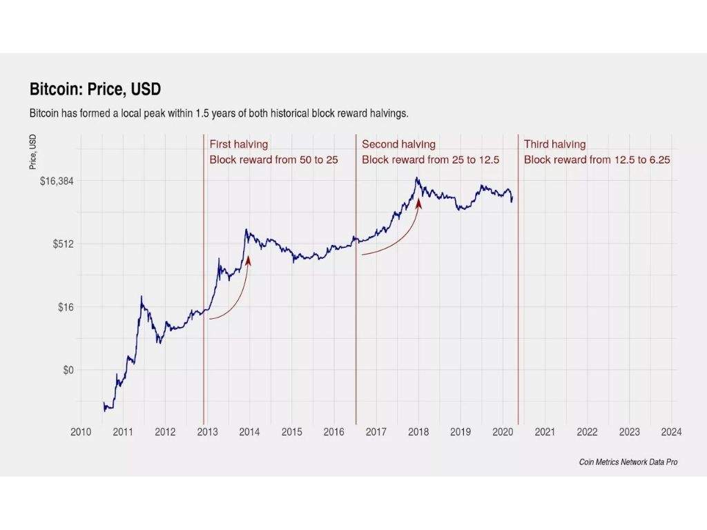 Limits of Supply | 21 million Bitcoins