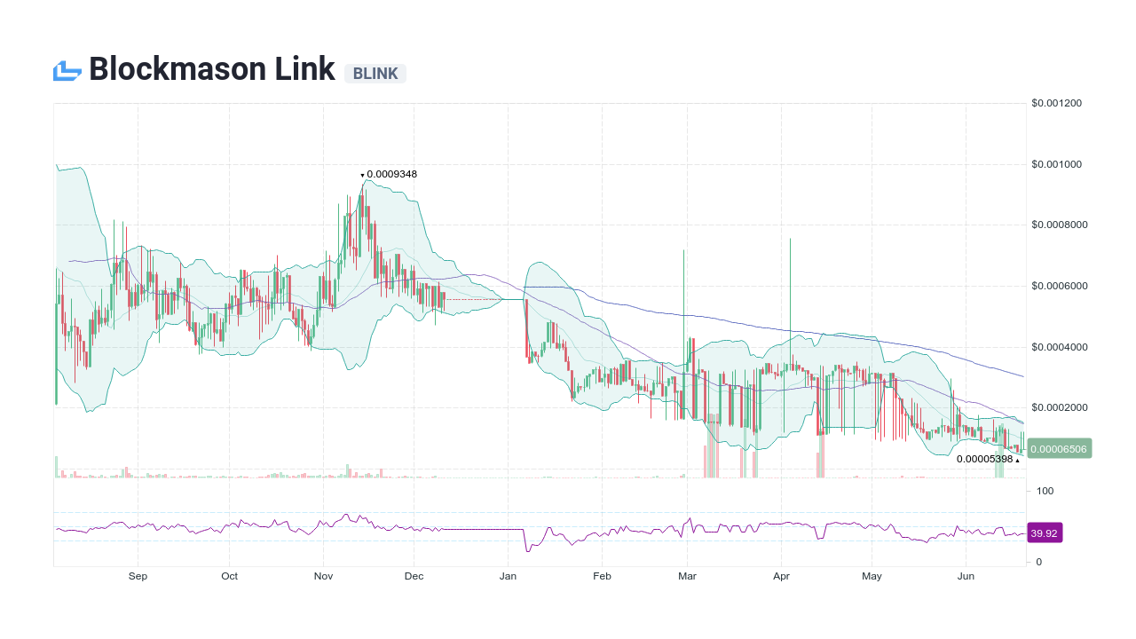 Blockmason Link [BLINK] Live Prices & Chart