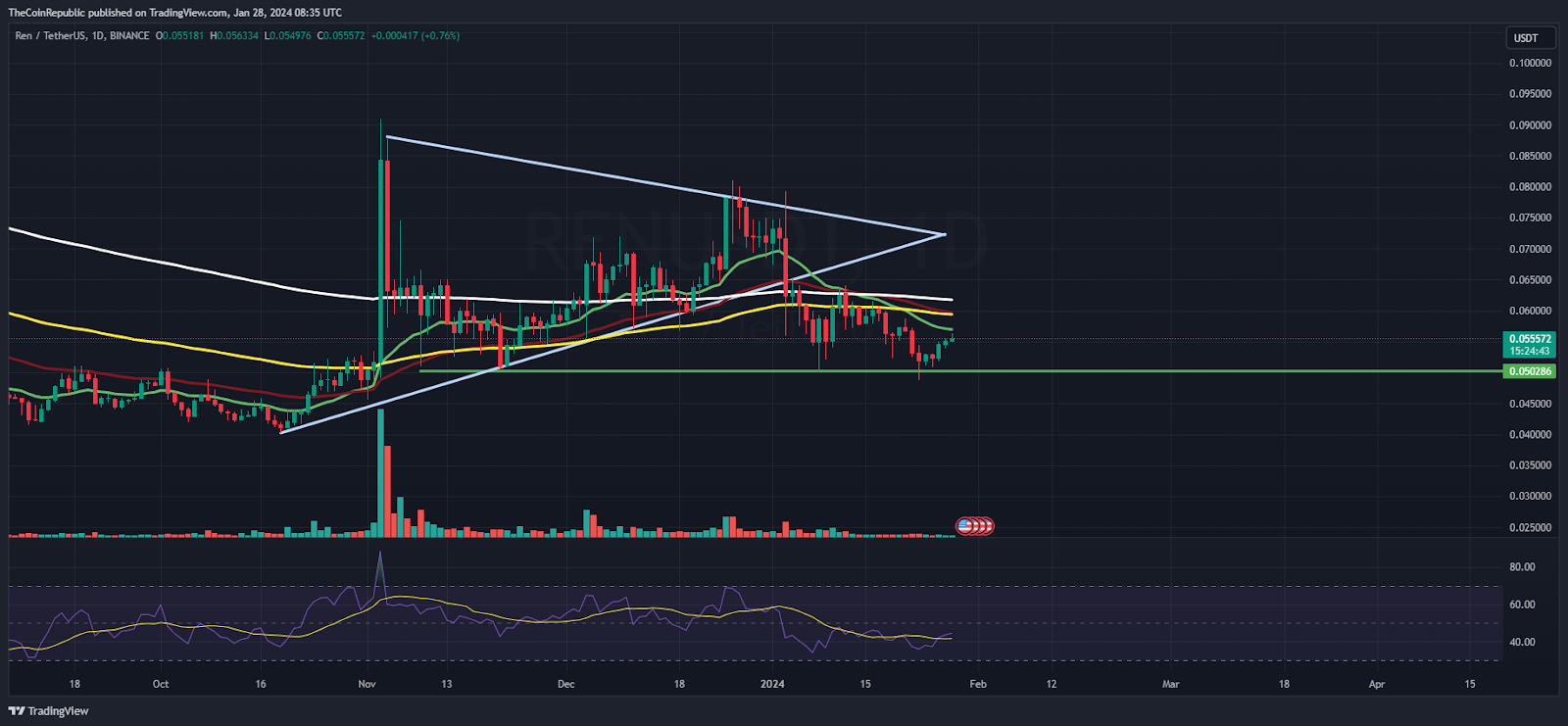 Ren Price | REN Price Index and Live Chart - CoinDesk