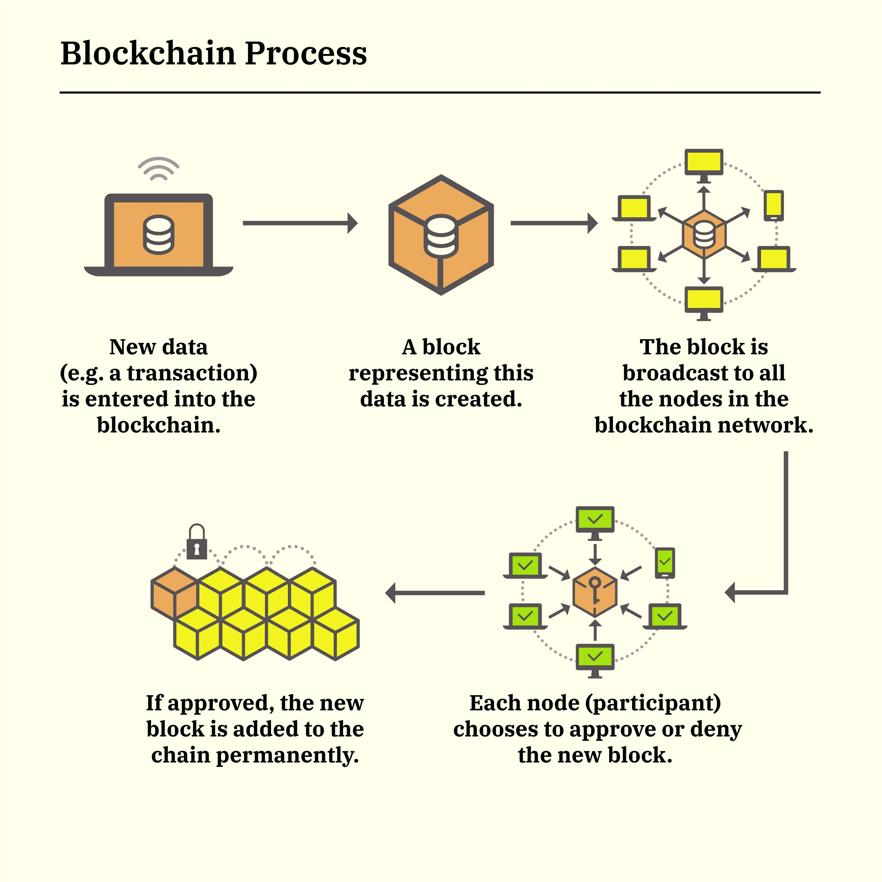 What is Blockchain? - Blockchain Technology Explained - AWS