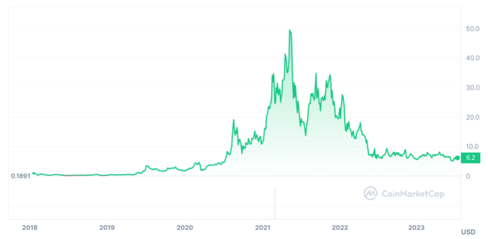 Chainlink Price Prediction: Will Chainlink Overtake Bitcoin?