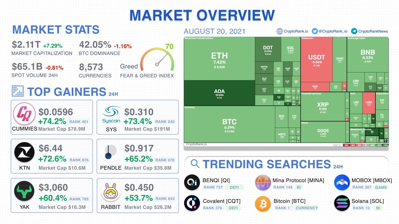 COIN | Cryptocurrency Prices, Live Heatmap & Market Caps.