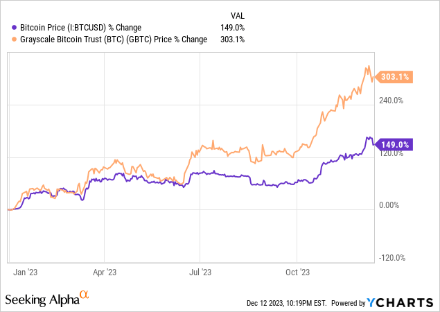 Grayscale Bitcoin Trust (GBTC-A) Stock Price and News - The Globe and Mail