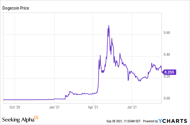 Dogecoin (DOGE) Price Prediction • to - Benzinga