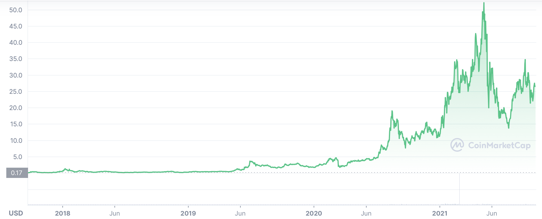 Chainlink Price | LINK Price Index and Chart - CoinDesk