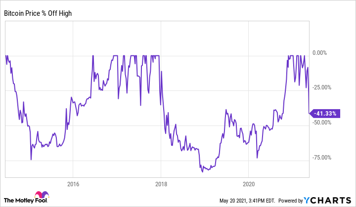 How to Navigate a Crypto Crash - NerdWallet