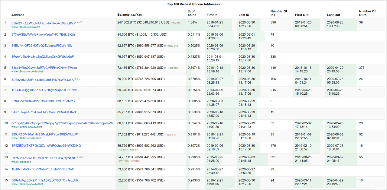 Top Richest Bitcoin Cash Addresses and Bitcoin Cash distribution