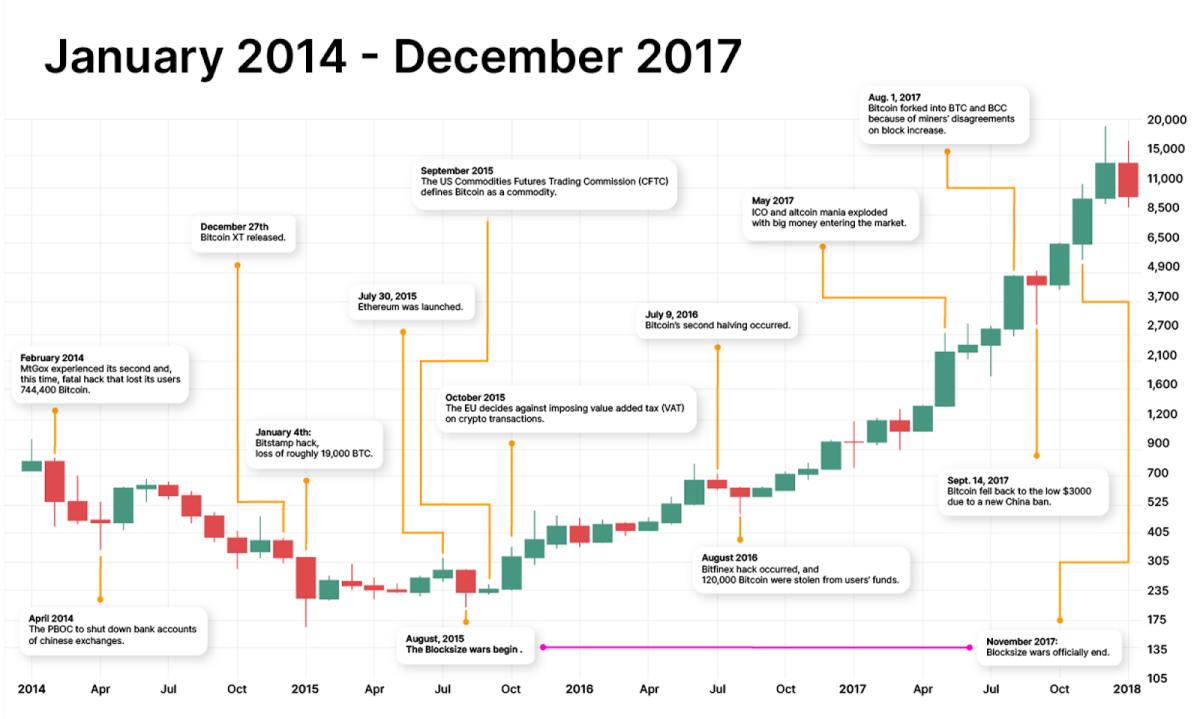 Bitcoin Price History | BTC INR Historical Data, Chart & News (9th March ) - Gadgets 
