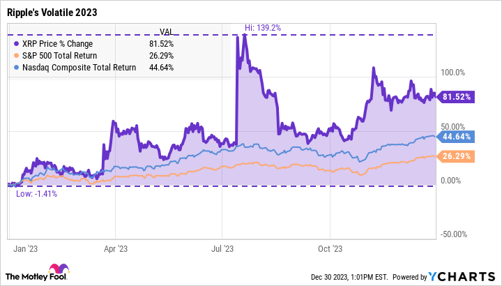 XRP USD (XRP-USD) Price History & Historical Data - Yahoo Finance