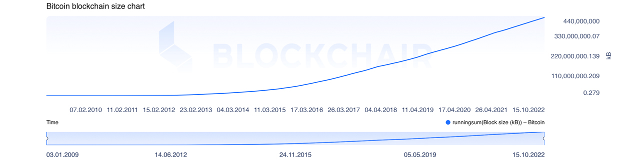 Bitcoin Blockchain Size is revised upwards Due to the Explosion in Ordinals - helpbitcoin.fun Blog