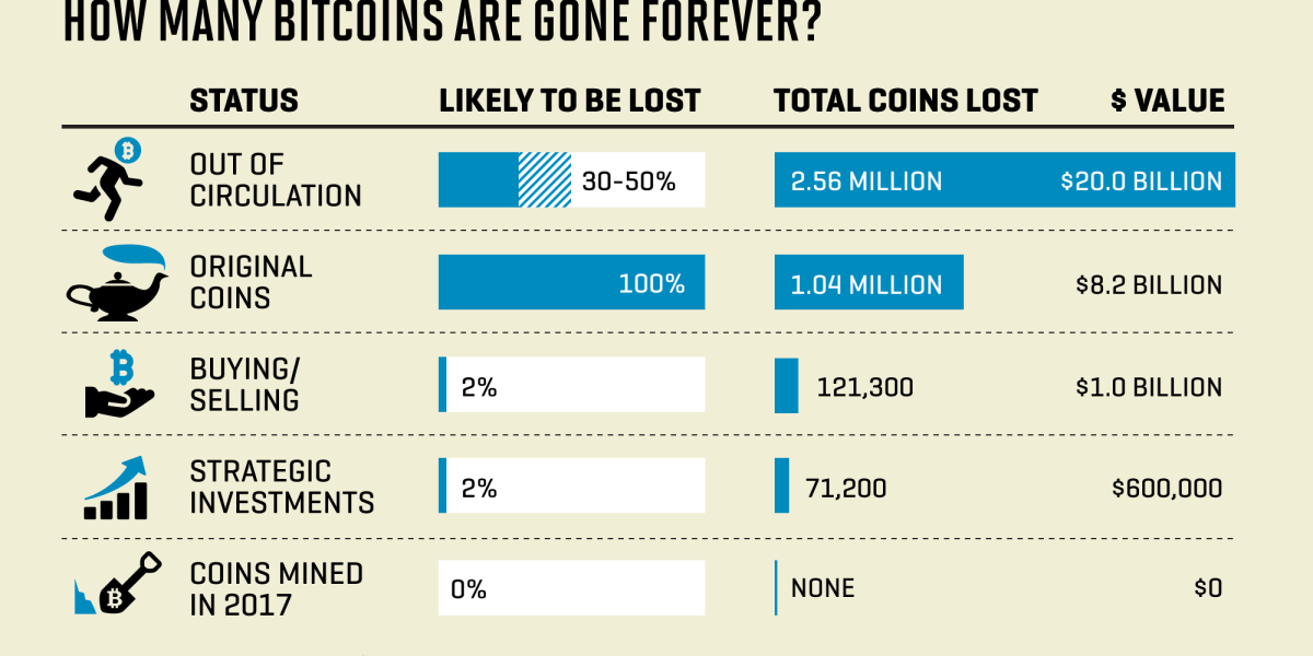 Here's How Many Bitcoins Are Now Lost Forever: IntoTheBlock