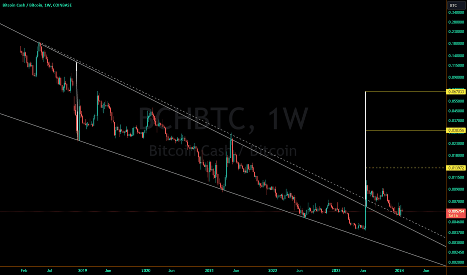 BCH USD - 比特幣現金價格圖表 — 技術指標和信號 — TradingView