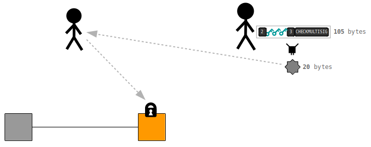 Bitcoin Addresses, P2SH Format Explanation and More