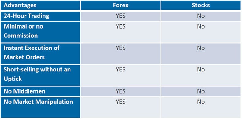 Which is Better Forex or Stock Trading – Inveslo