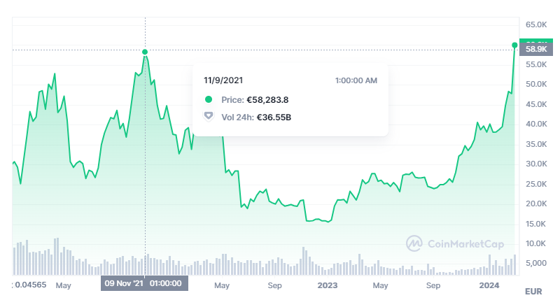 Bitcoin Price Hits Record High Above $69,