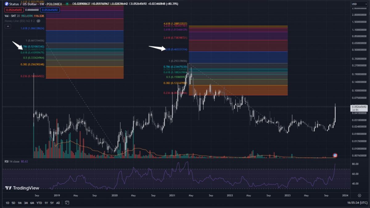 Status Price Prediction to & : What will SNT be worth?