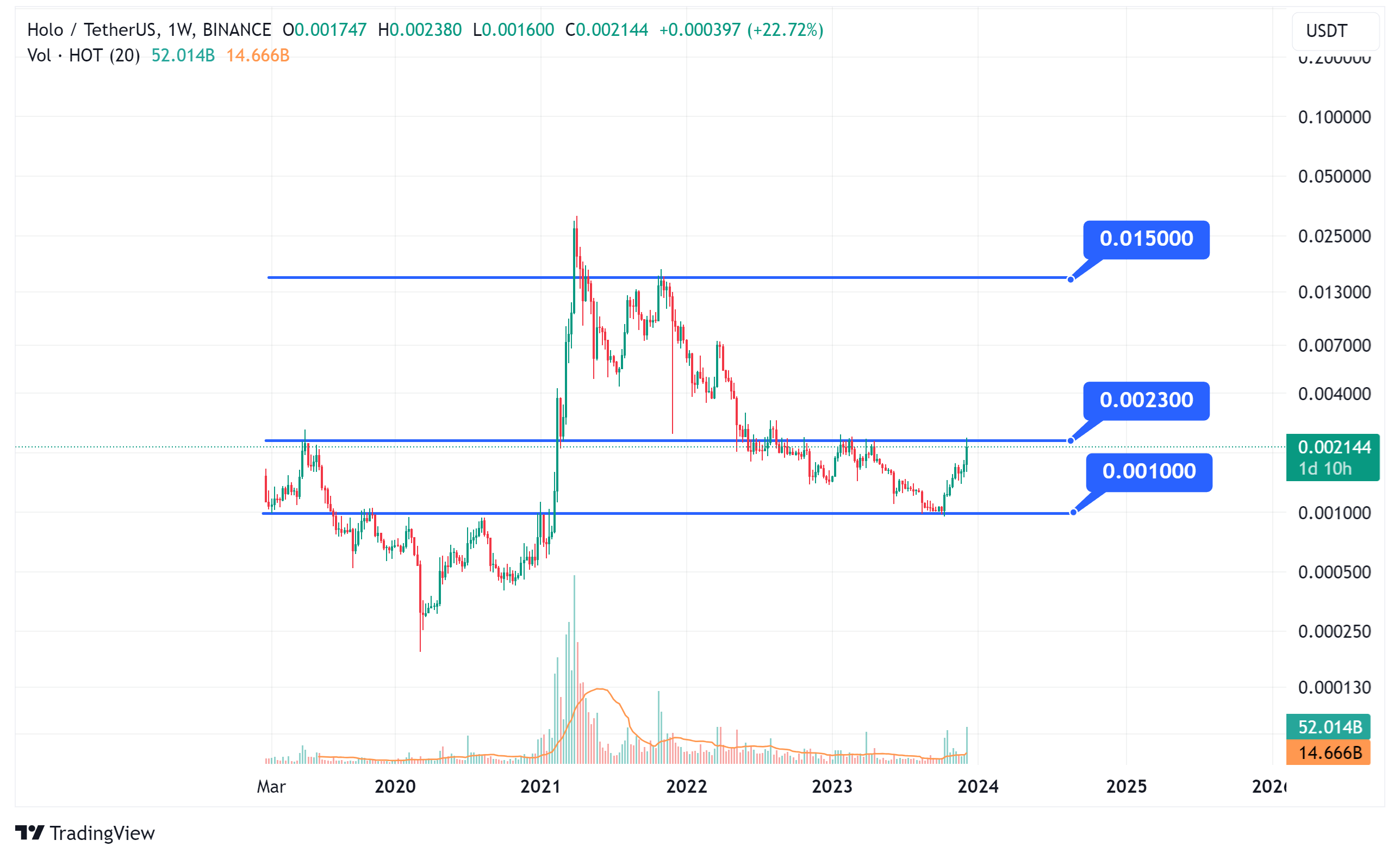 Holo (HOT) Price Prediction , – | CoinCodex