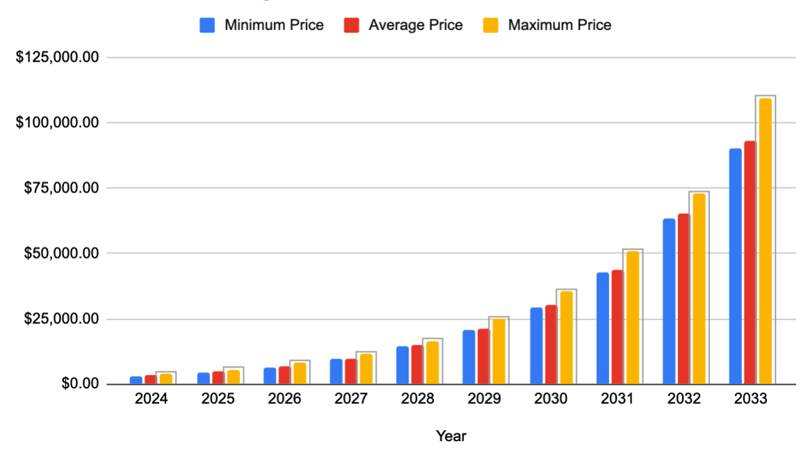 Polygon (MATIC) Price Prediction - 