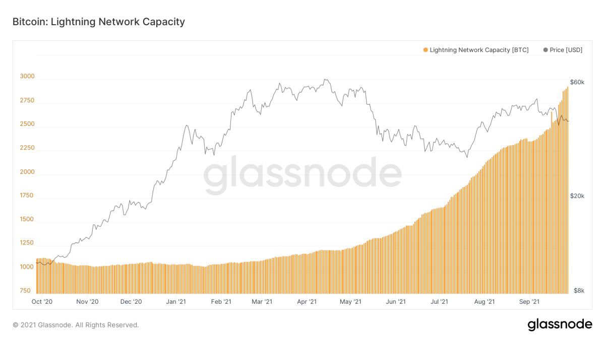 Bitcoin Lightning Network Capacity Chart - Bitcoin Visuals