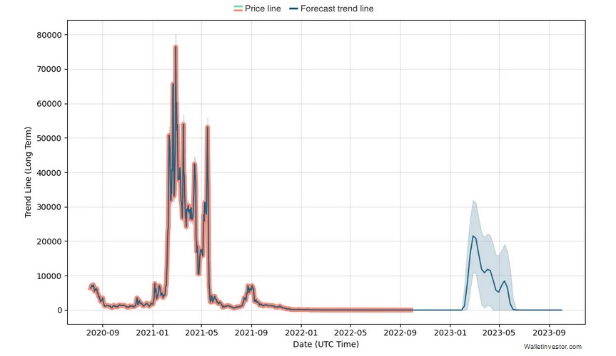 Cardano price prediction & forecast / - 