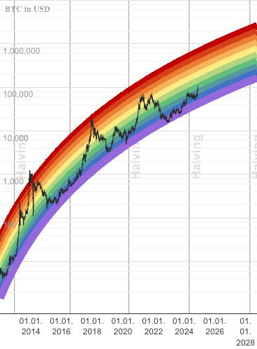 🌈 Bitcoin Rainbow Chart - March | CoinCodex