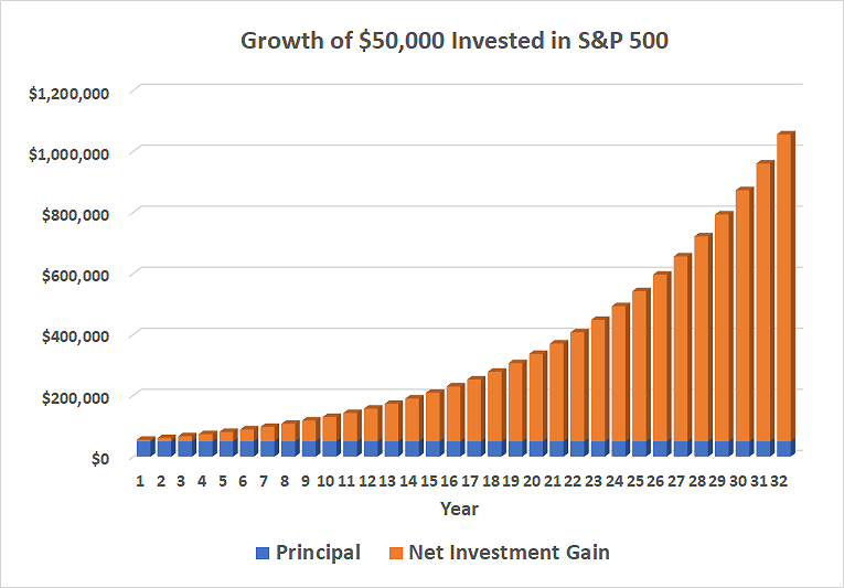 What Can I Invest 50k In? | Grove Gallery