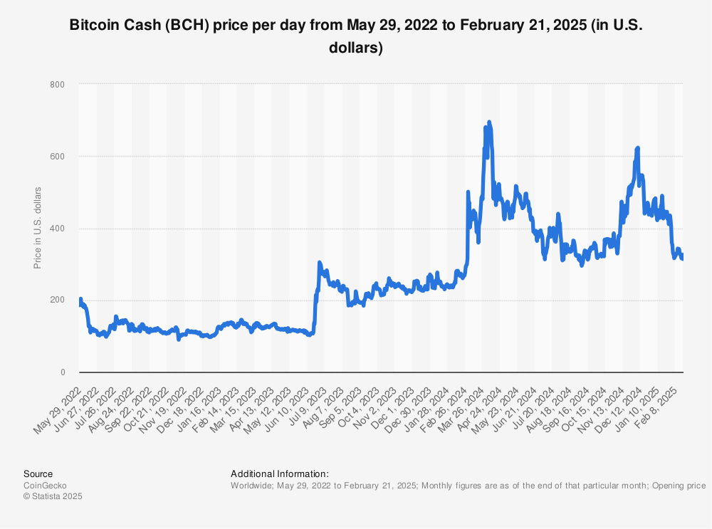 Why is BCH up %? Bitcoin Cash Price Prediction –