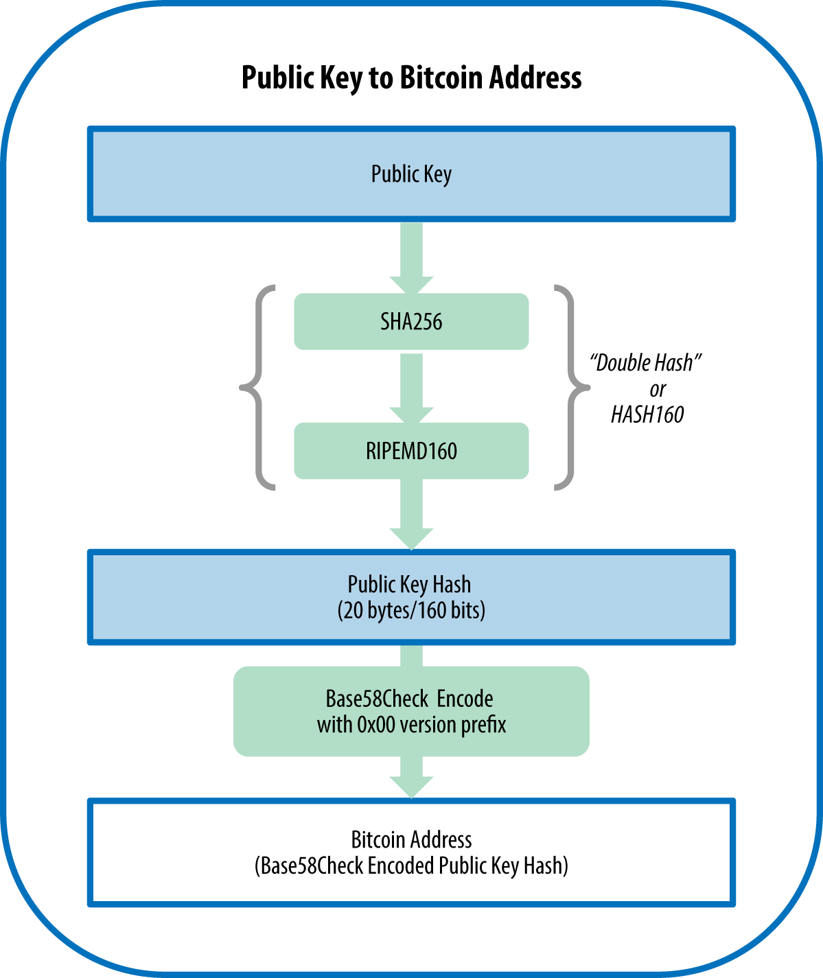 Address | An Easy-to-Share Format of a Locking Script