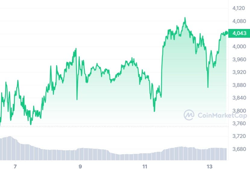 Ethereum Price | ETH Price and Live Chart - CoinDesk