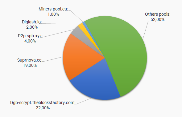 DigiByte Mining Pools: All You Need to Know About DGB Pools