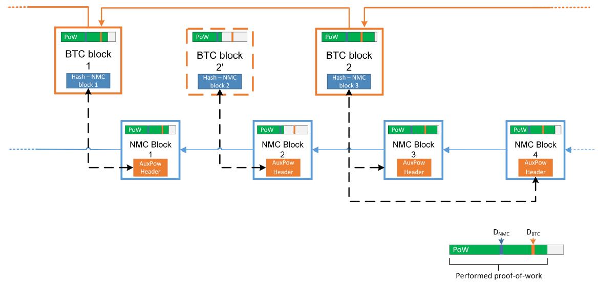 The Growth of Bitcoin Merge Mining | BitMEX Blog