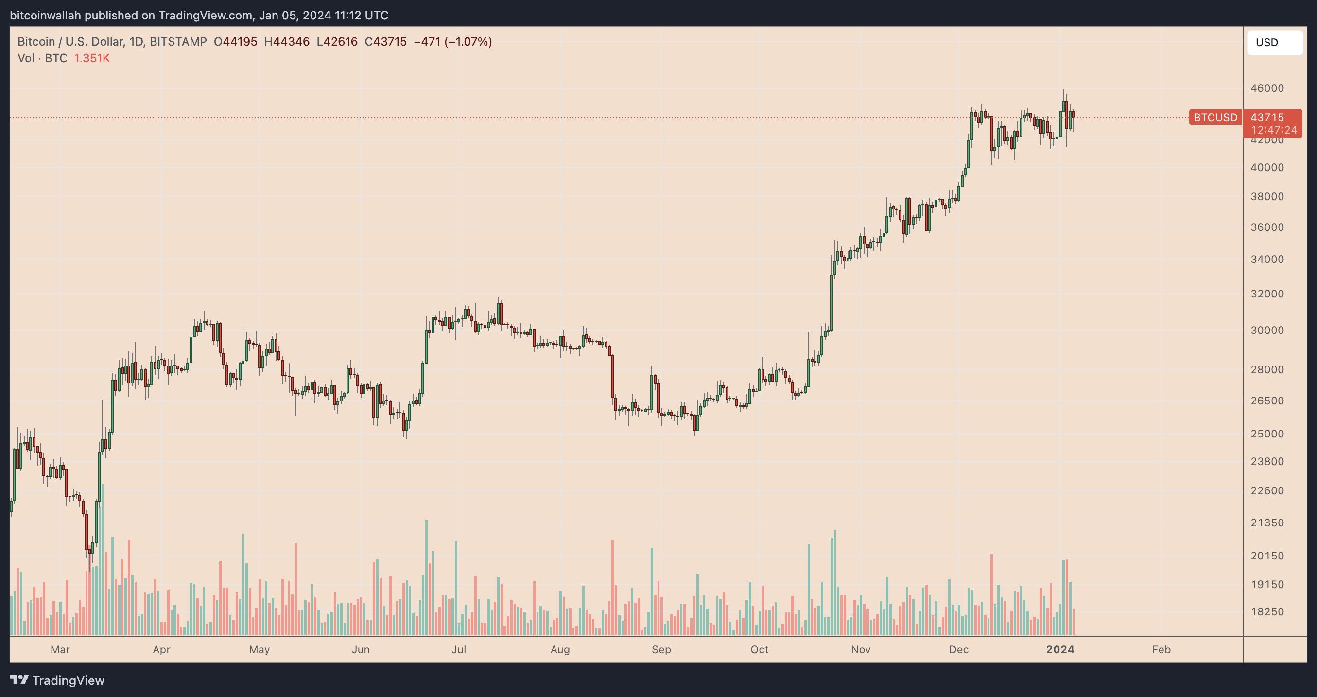 Bitcoin Price | BTC Price Index and Live Chart - CoinDesk