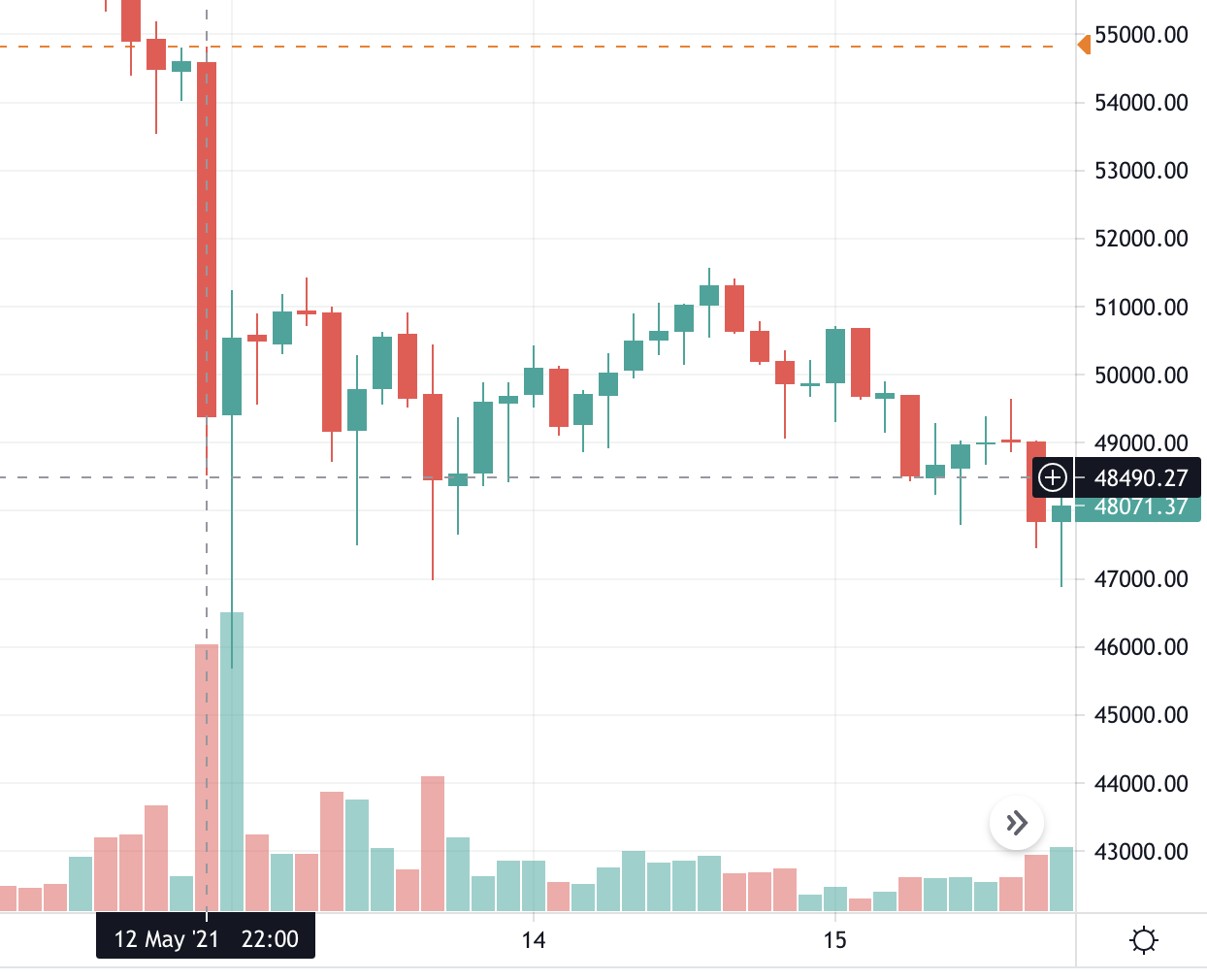 Trading Volume on Binance, World's Largest Crypto Exchange, Fell Almost 50% in April