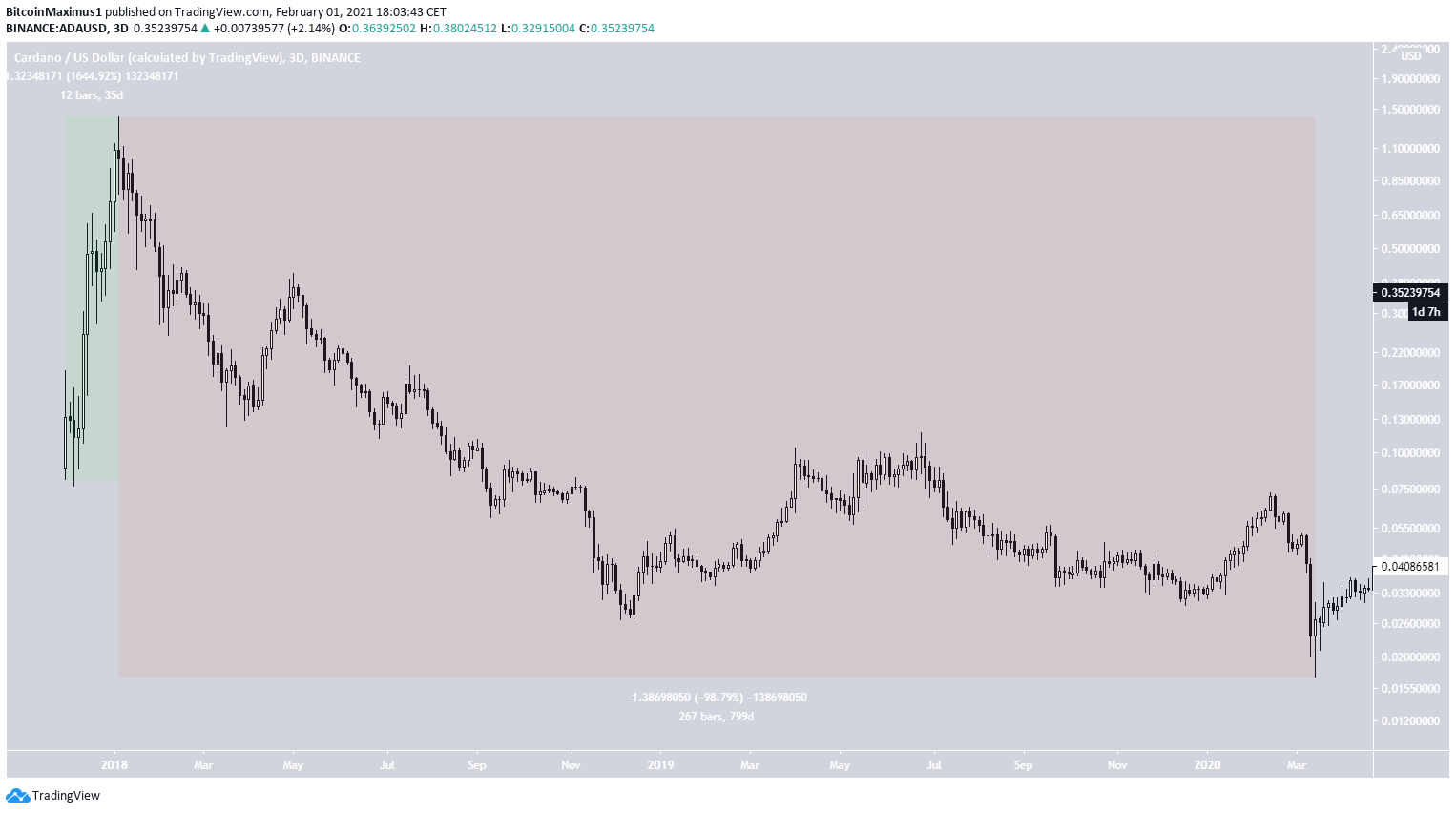 Cardano (ADA) Historical Data | CoinCodex