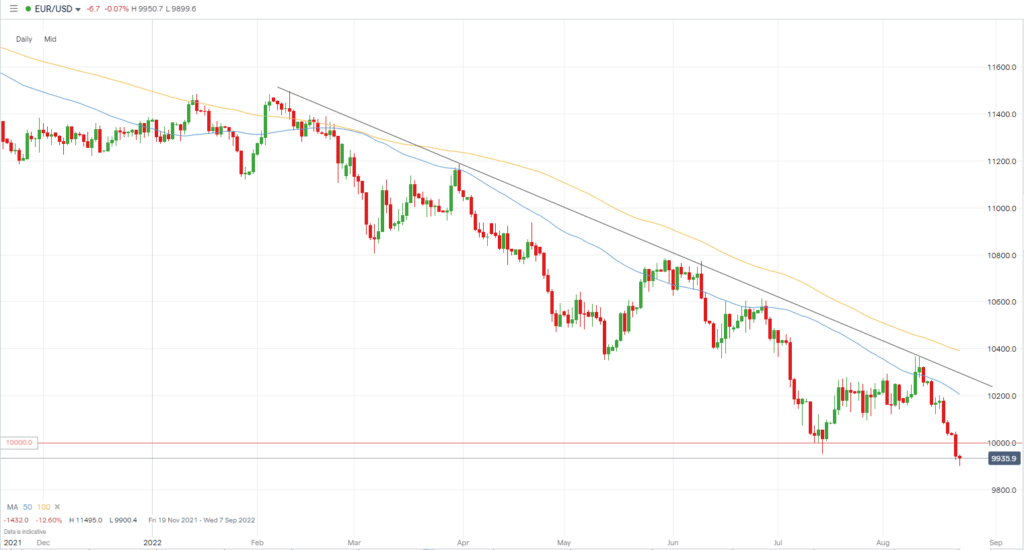 EUR USD Chart — Euro to Dollar Rate — TradingView — India