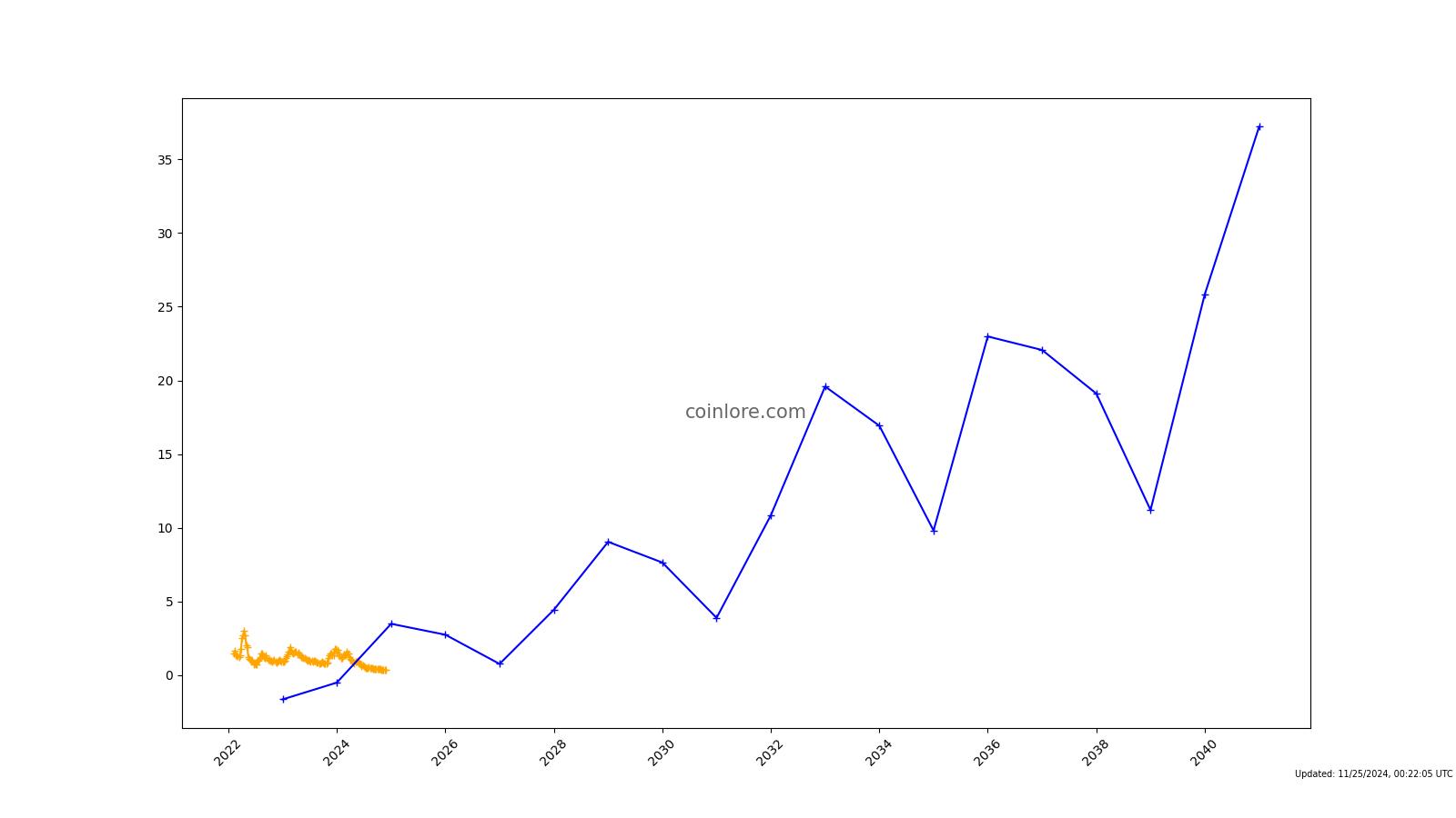 Aleph Zero Price Prediction & Forecast for , , | helpbitcoin.fun