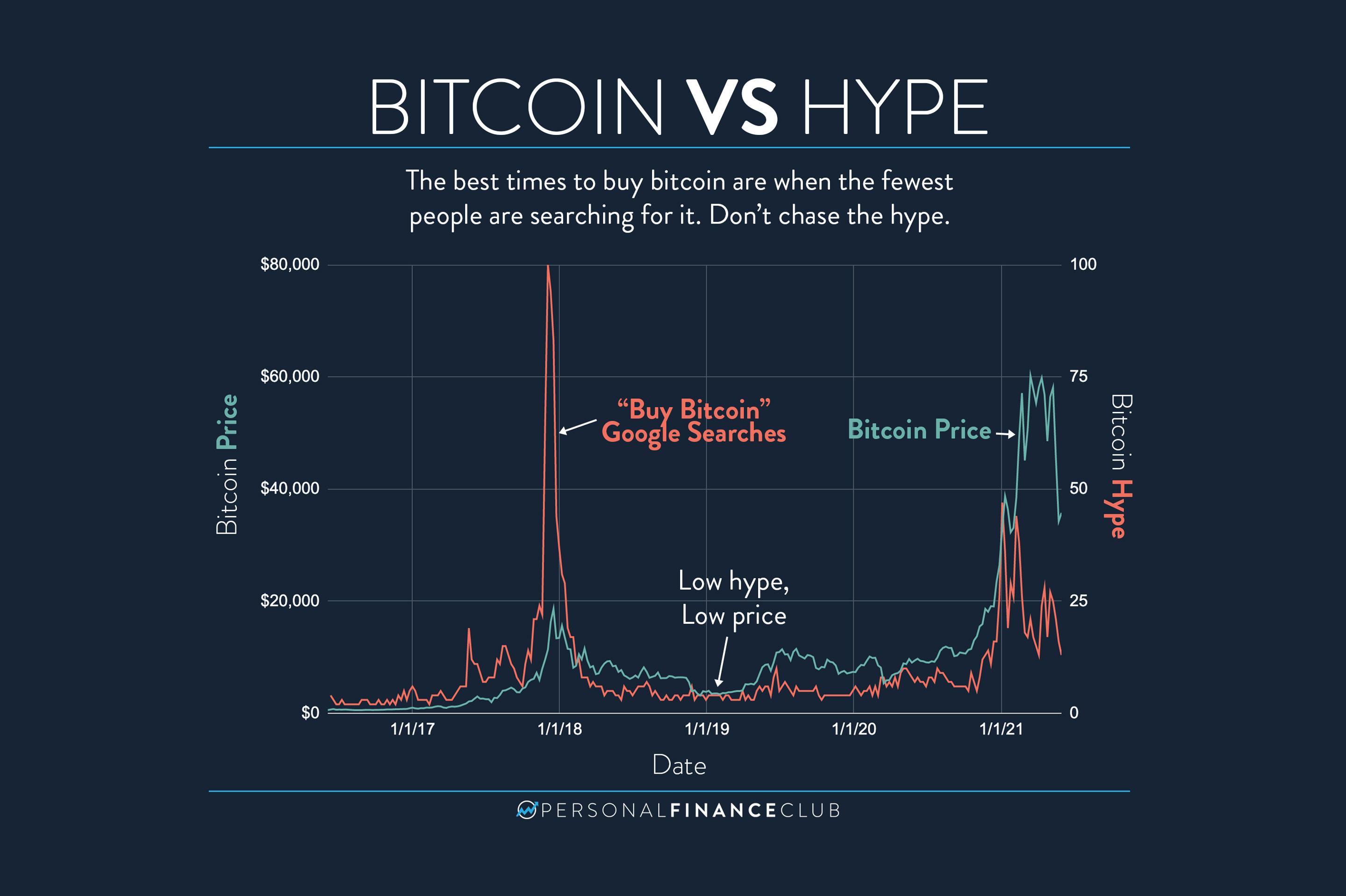 Is Now a Good Time to Buy Bitcoin?