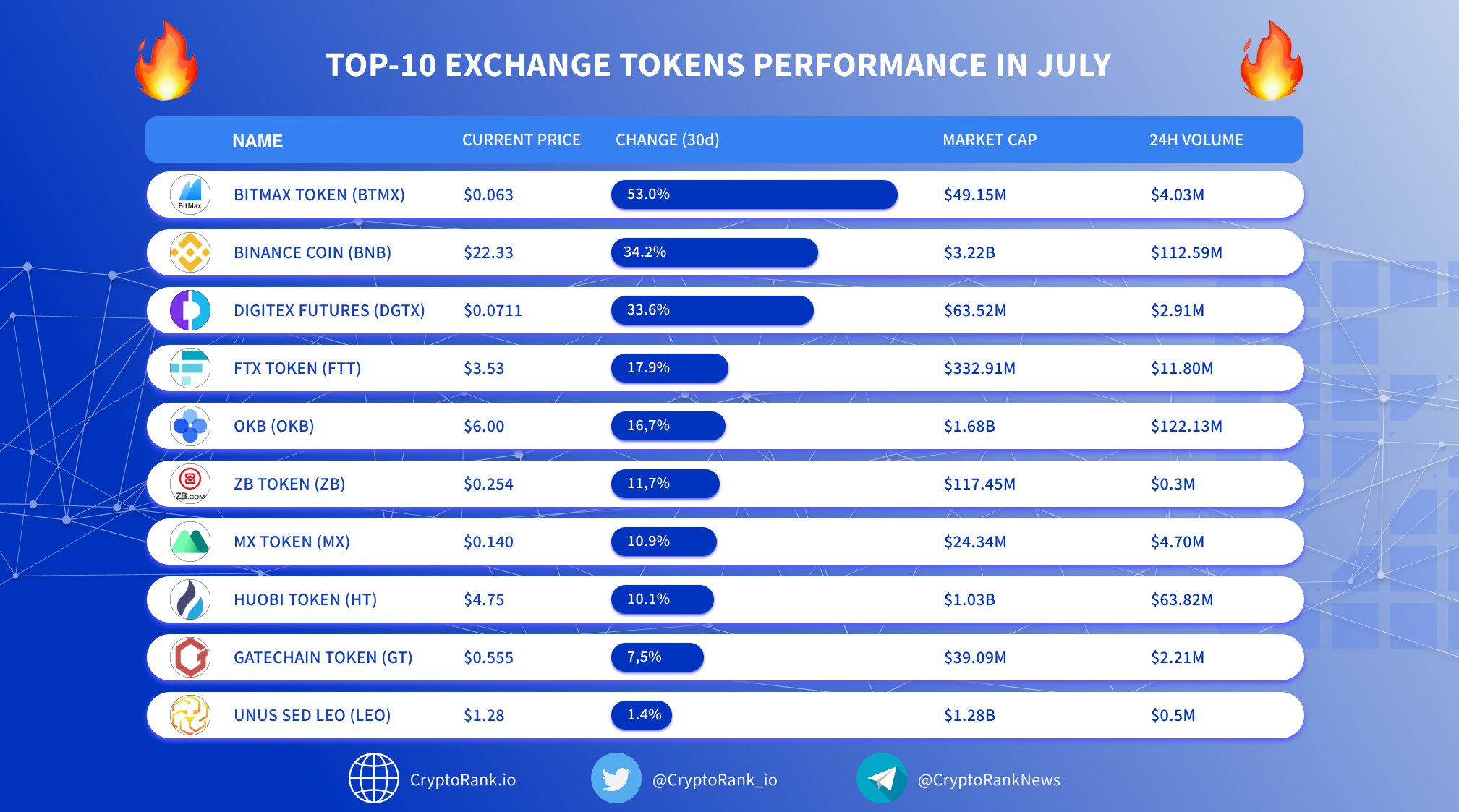 Biggest crypto exchanges | Statista