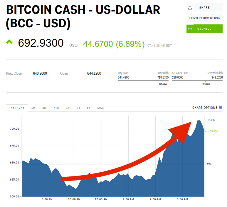 Bitcoin Cash Price (BCH), Market Cap, Price Today & Chart History - Blockworks